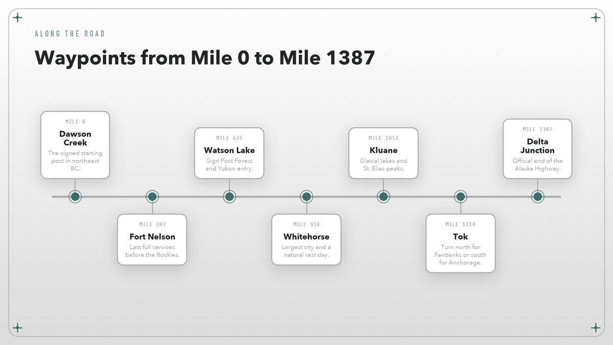 Timeline of main Alaska Highway stops from Dawson Creek to Delta Junction