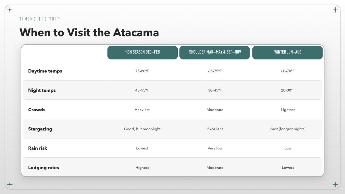 Comparison of high season, shoulder season, and winter travel conditions in the Atacama Desert