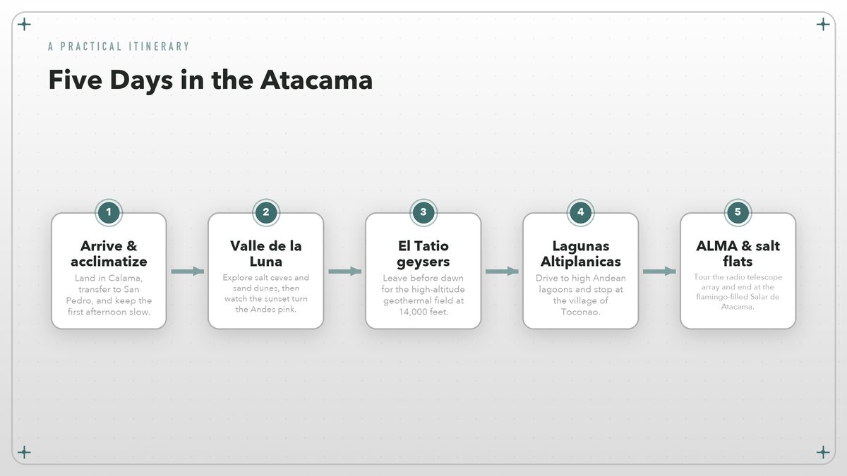 Five-day Atacama itinerary from arrival to stargazing