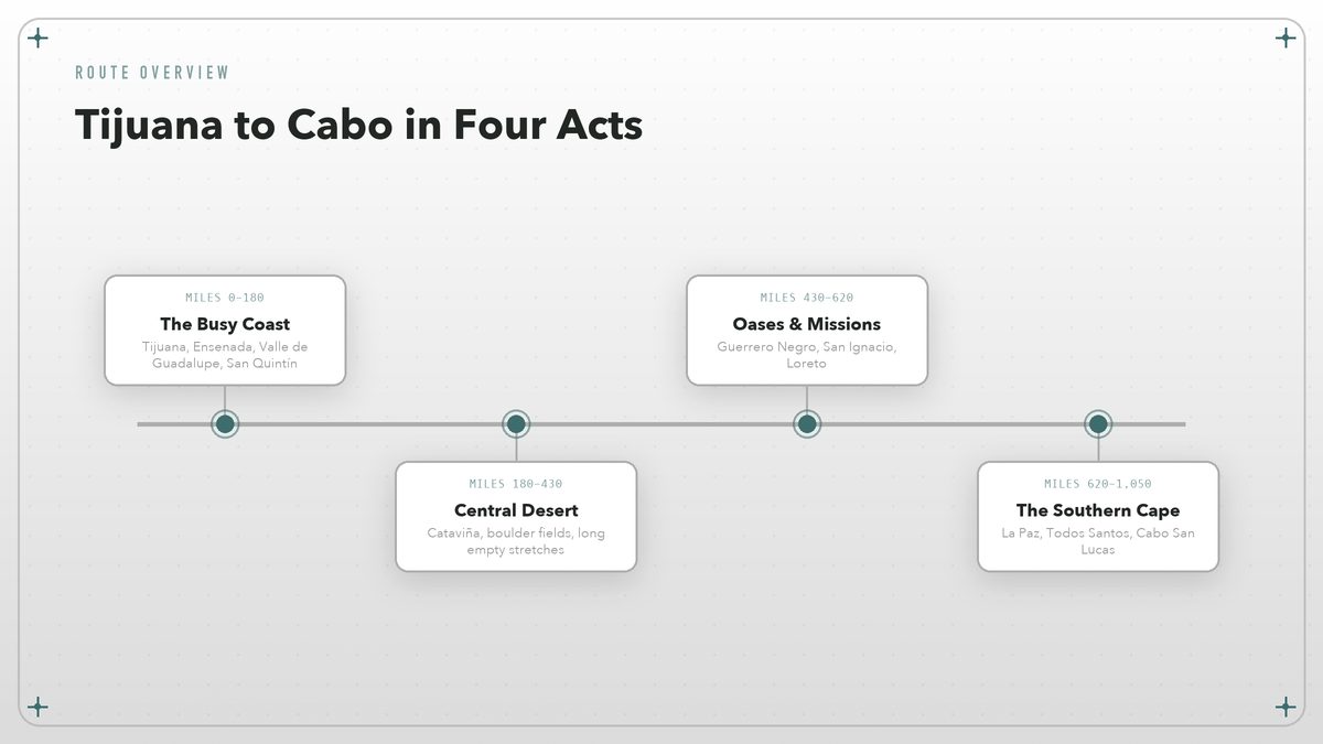 Baja road trip timeline from Tijuana to Cabo San Lucas