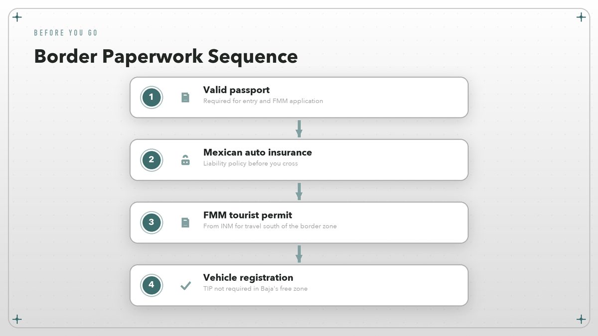 Pre-departure paperwork checklist for driving Baja