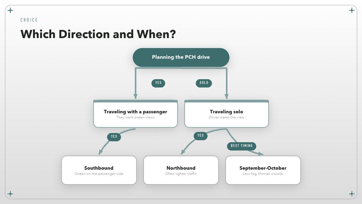 Decision tree for choosing PCH direction and season
