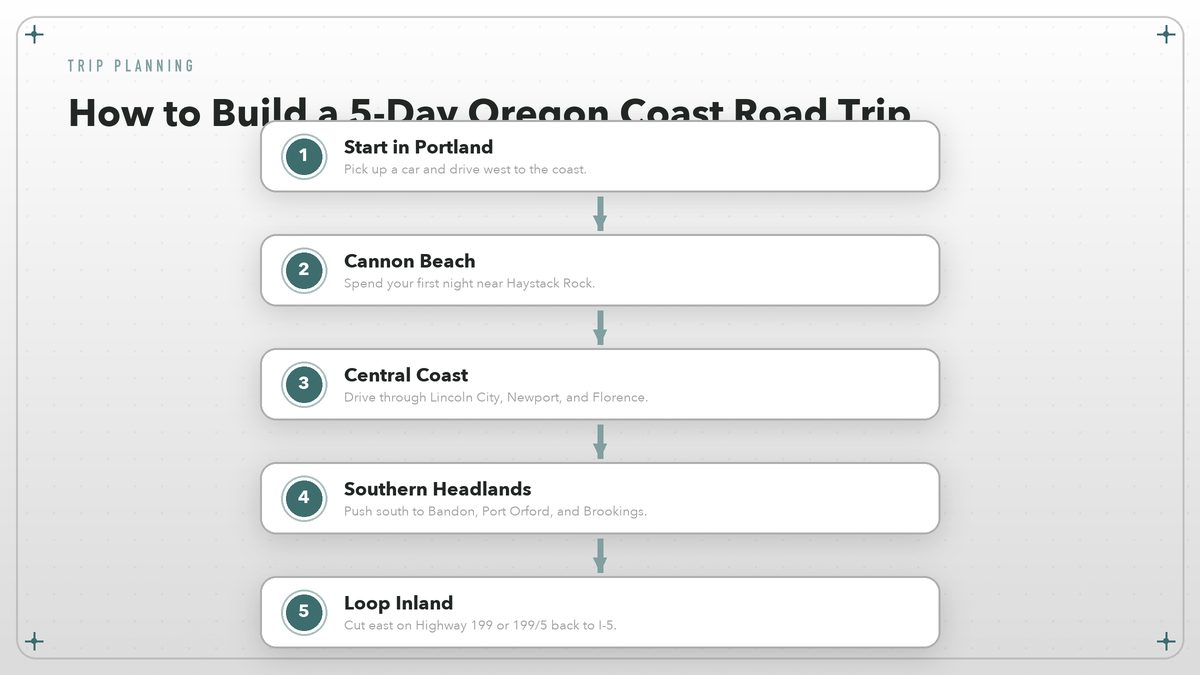 Flowchart showing five steps to plan an Oregon Coast road trip
