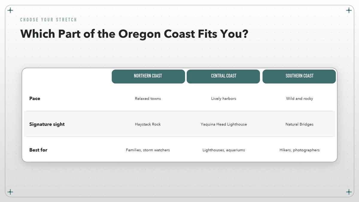 Comparison of the northern, central, and southern Oregon Coast