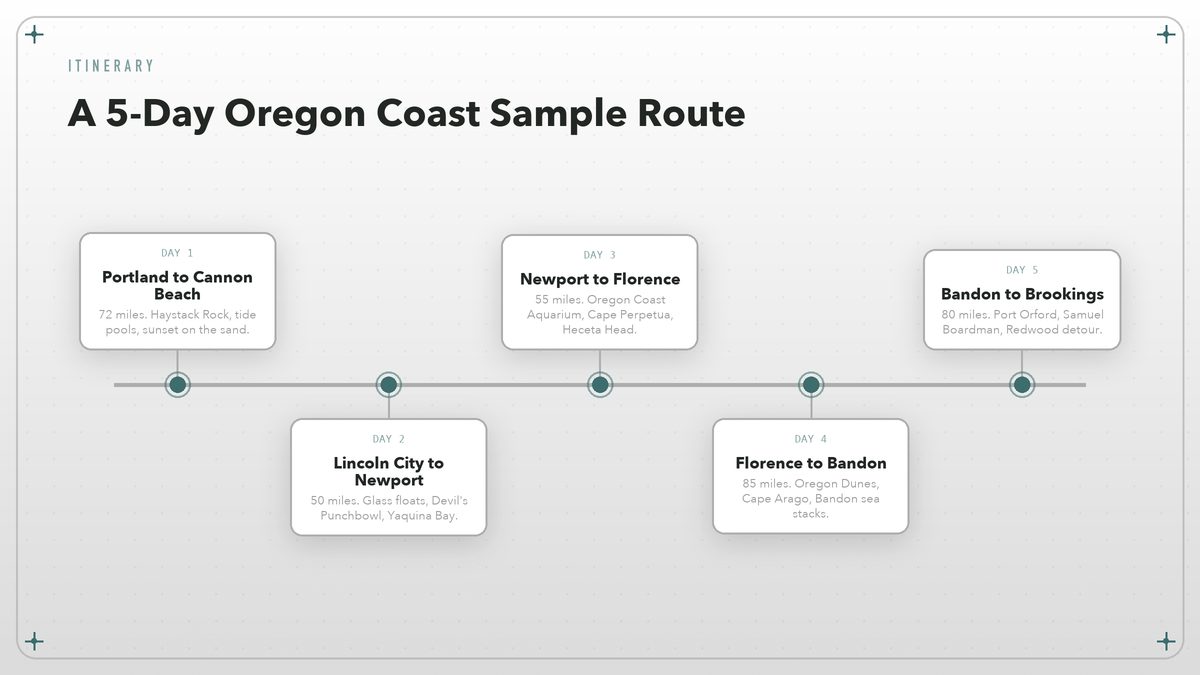 Timeline of a five-day Oregon Coast road trip