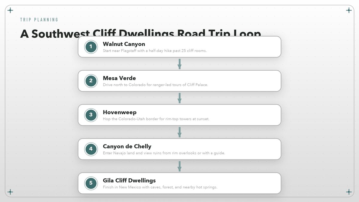 Flow diagram showing a Southwest cliff dwellings road trip from Walnut Canyon to Gila Cliff Dwellings.