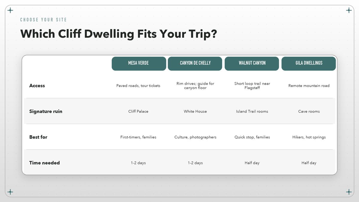 Comparison table matching four cliff dwelling sites to traveler styles and access levels.