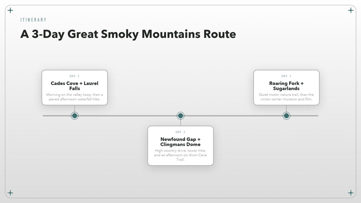 Timeline showing a three-day Great Smoky Mountains itinerary with daily focuses and overnight bases.