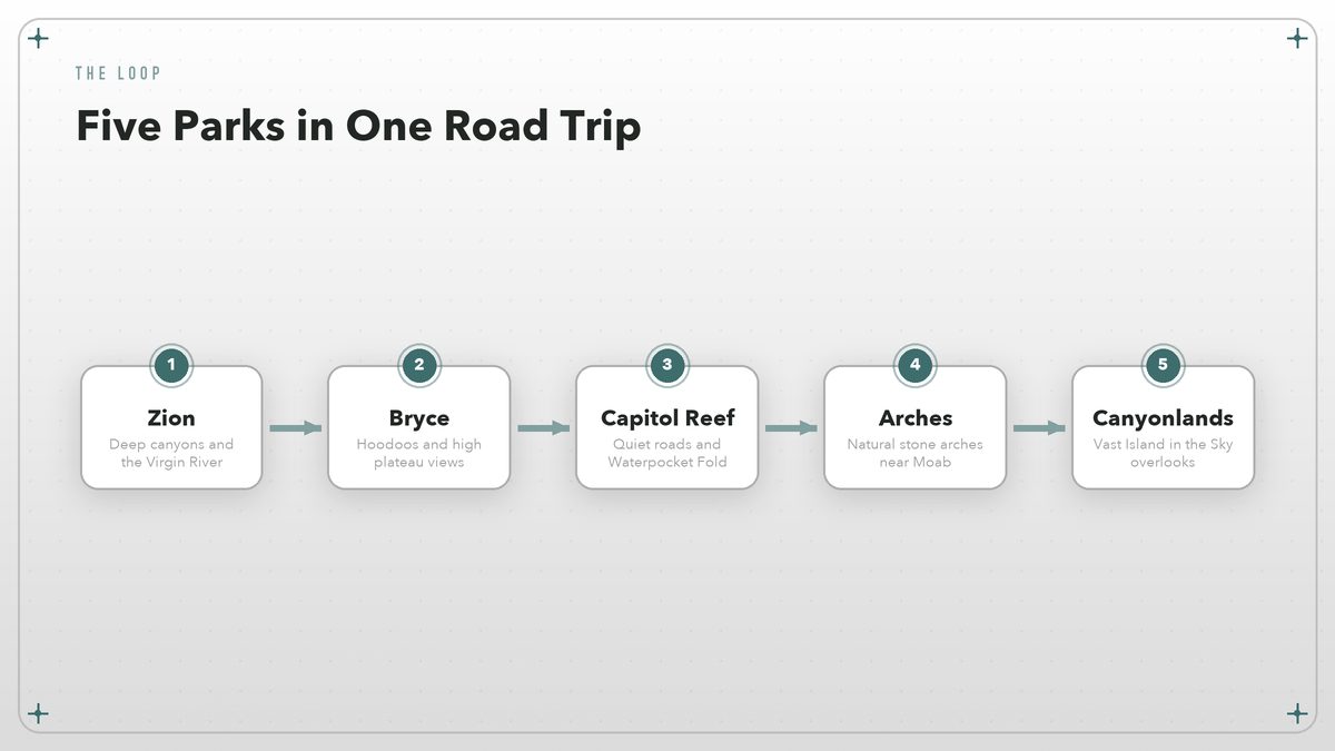 A flow diagram of the Mighty Five road trip loop from Zion to Canyonlands
