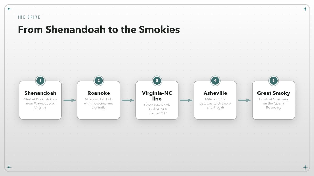 A flow diagram showing the Blue Ridge Parkway from Shenandoah to Great Smoky Mountains