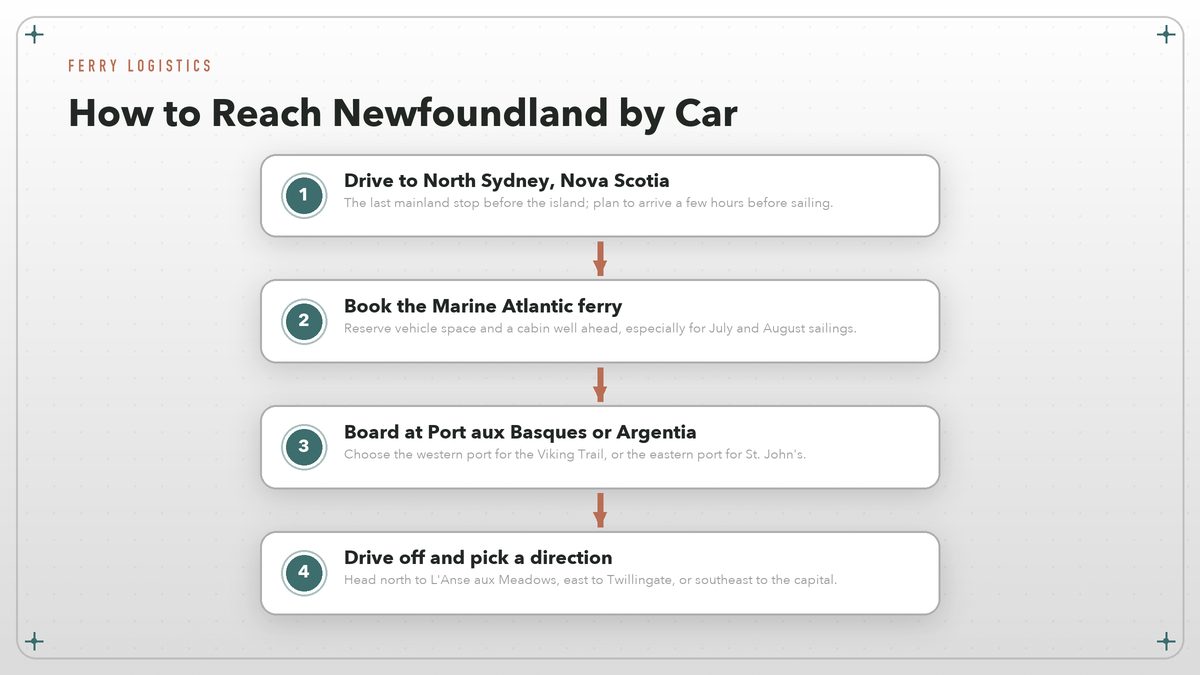 A four-step flow diagram showing how to reach Newfoundland by car via the Marine Atlantic ferry