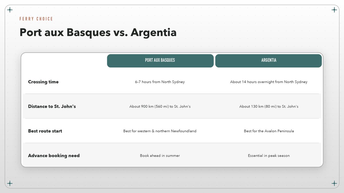 A comparison table showing Port aux Basques versus Argentia ferry options