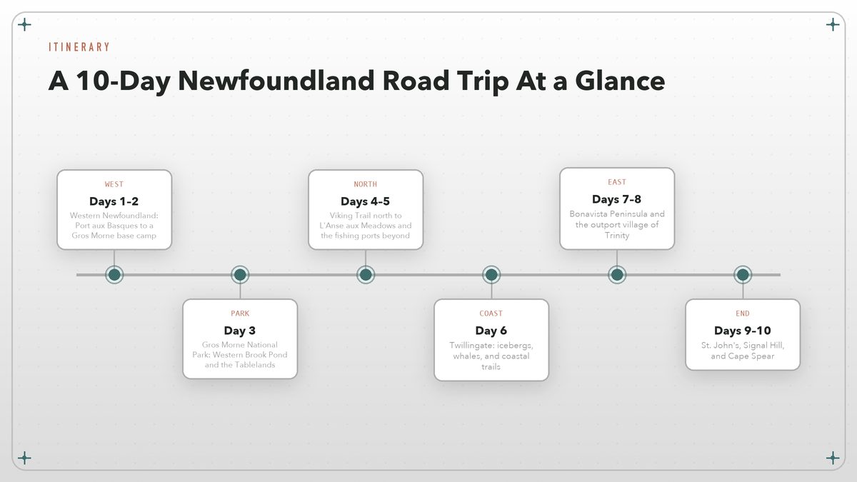 A timeline showing a 10-day Newfoundland road trip from west to east